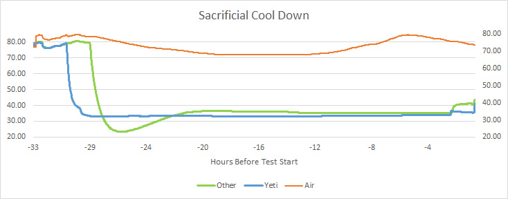 2Sacrificial-Cooldown
