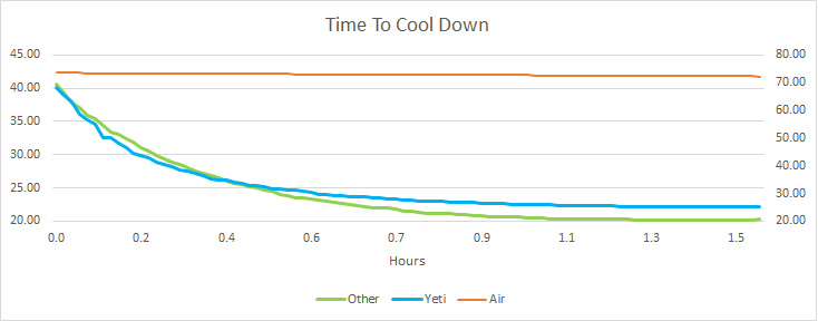 3Time-To-Cooldown